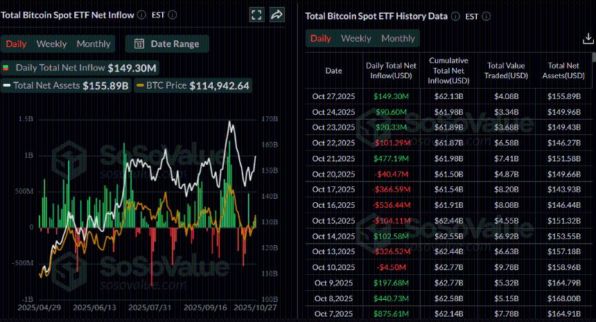 比特币价格预测:在新一轮机构增持浪潮中,BTC 维持在 114,000 美元以上