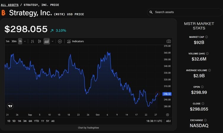 标准普尔将 Strategy 评级定为垃圾债券 B-,分析师预计 MSTR 股价将翻倍