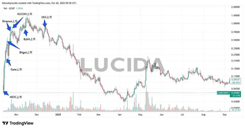 七大中心化交易所深度对比:谁才是投资者的真正印钞机?风控与上币篇