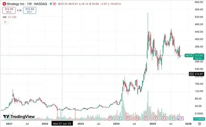 MSTR被标普评B-级,DAT公司还具备长期投资价值吗?