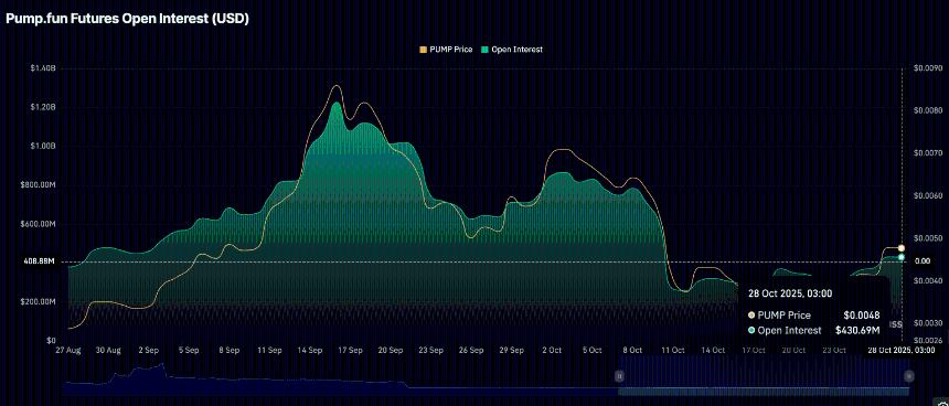 Pump.fun价格预测:鲸鱼增持推动PUMP持续上涨