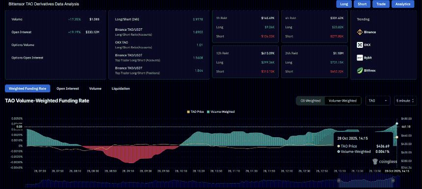 Bittensor价格预测:子网需求激增或推动TAO价格上涨至500美元