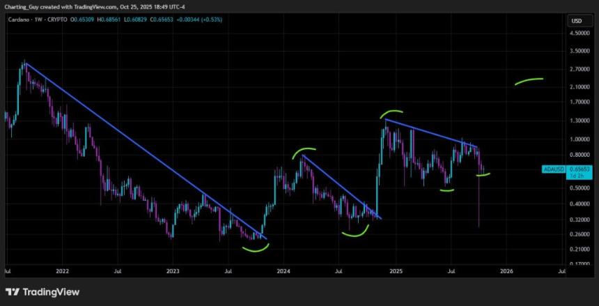 Cardano在本轮周期还能达到6.25美元吗？分析师解答