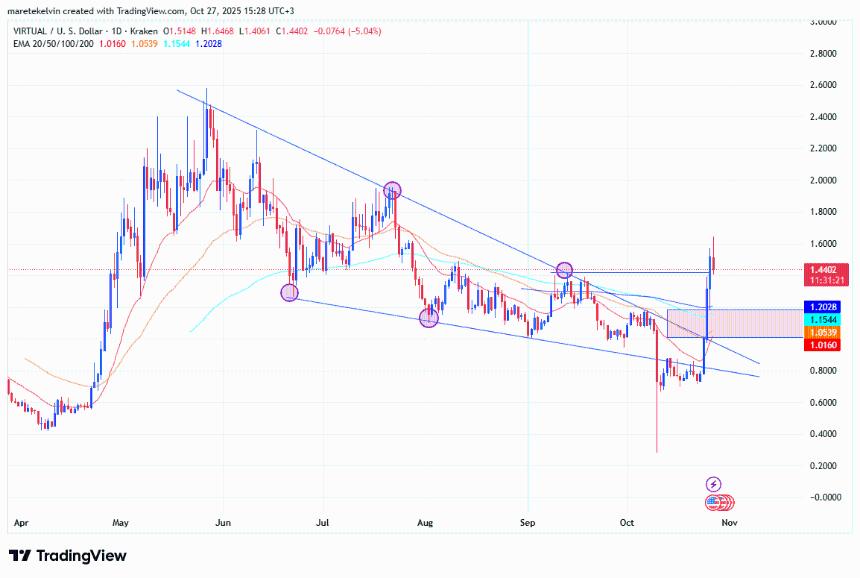 虚拟反弹一周内达 90%——但这发出警告！