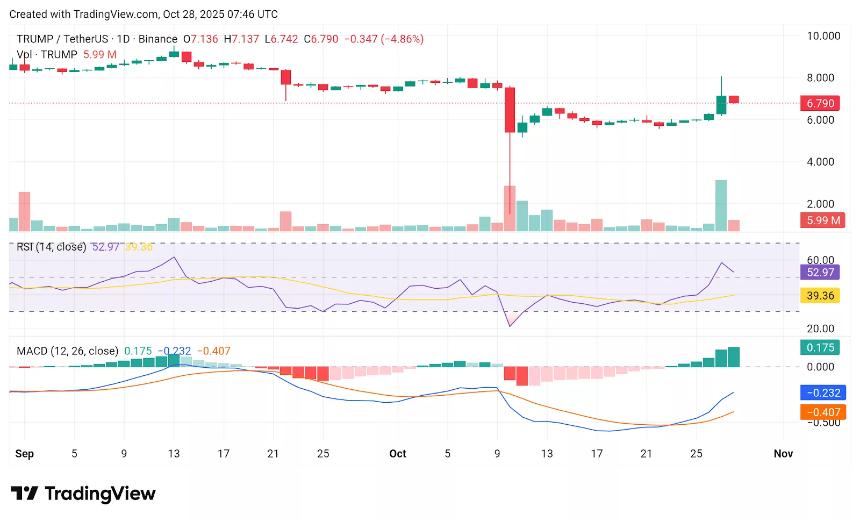 特朗普硬币价格因中美贸易协议上涨16%