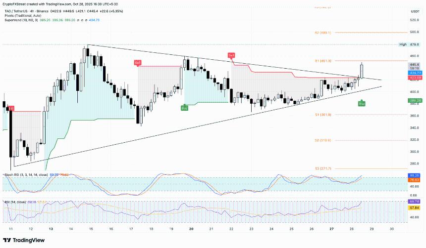 Bittensor价格预测:子网需求激增或推动TAO价格上涨至500美元