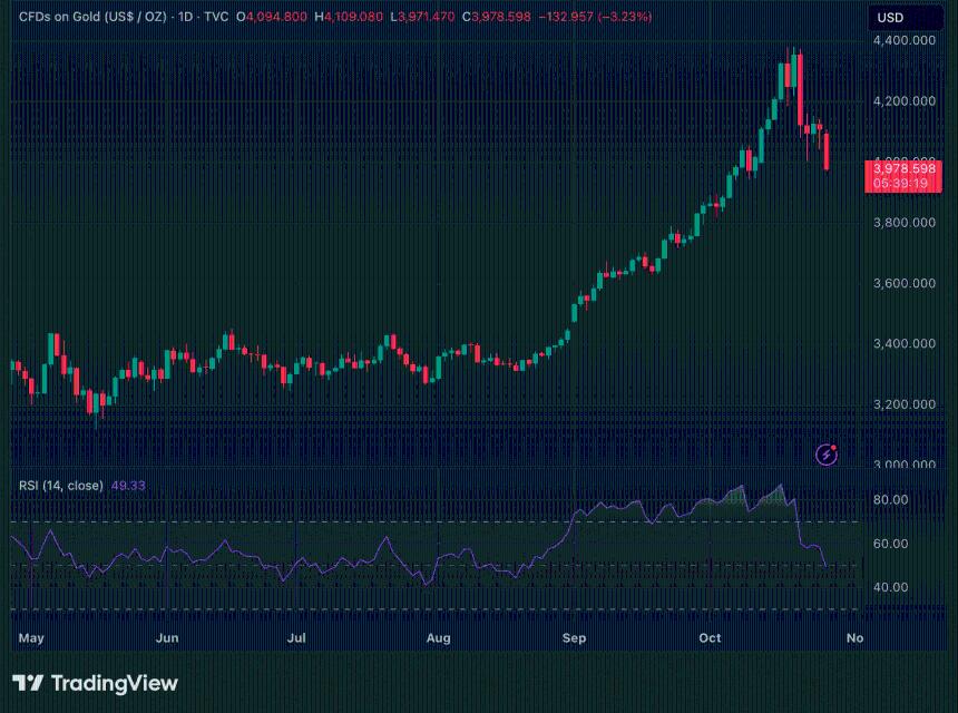 投资者情绪转变：比特币强势反弹，黄金高位回落