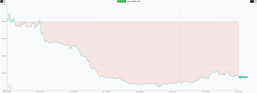「AI交易大赛」十日复盘:一场关于趋势、纪律与贪婪的公开课