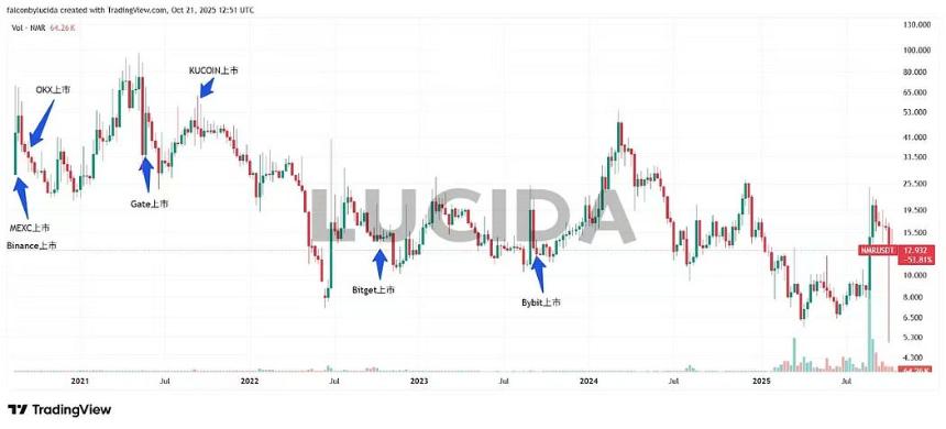 七大中心化交易所深度对比:谁才是投资者的真正印钞机?风控与上币篇