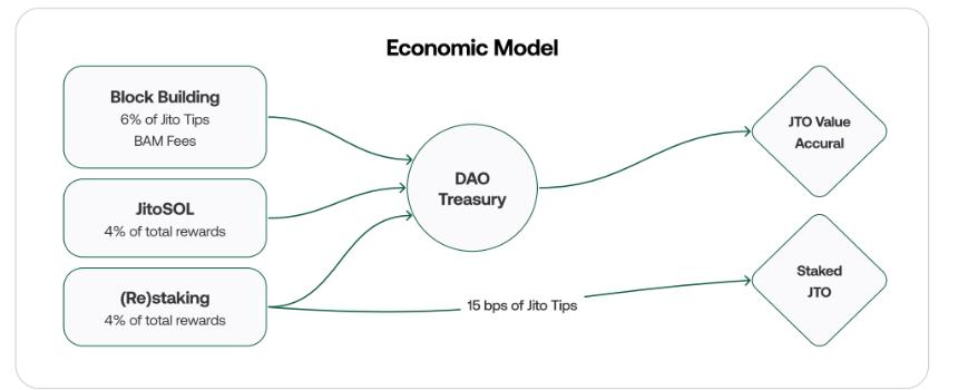SOL ETF 开始交易:Jito 能否推动网络反弹?