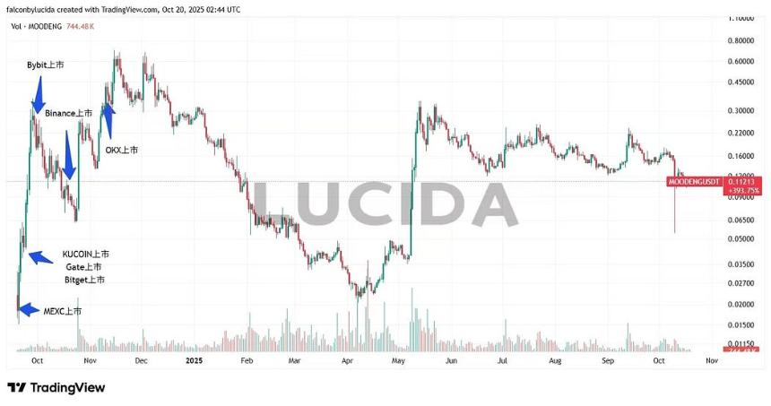 七大中心化交易所深度对比:谁才是投资者的真正印钞机?风控与上币篇