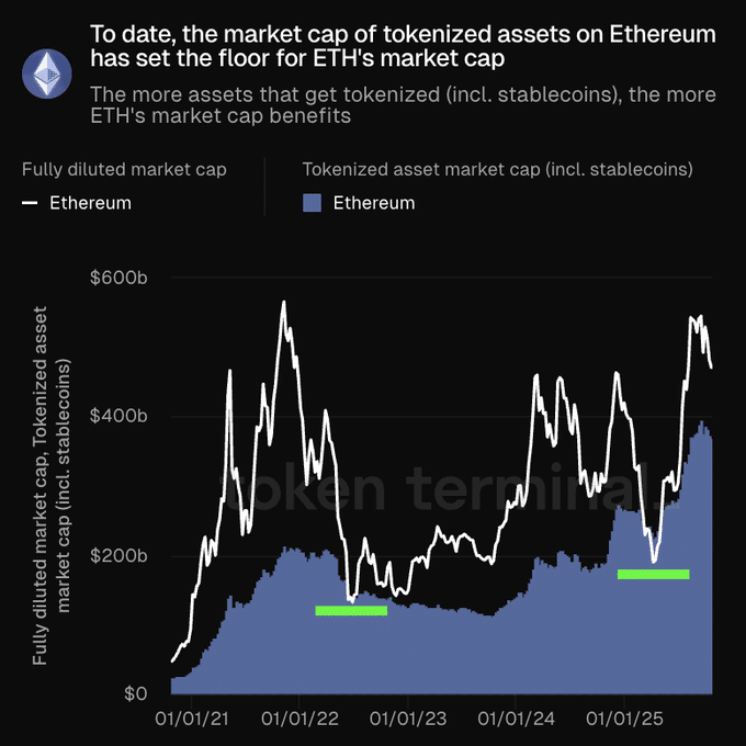 以太坊 DeFi 市值达 3700 亿美元：稳定币与代币化资产成核心驱动力
