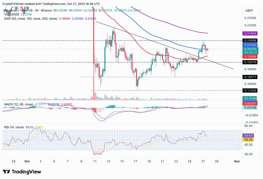 狗狗币价格预测:随着 SOPR 指标重置,DOGE 跌至 0.20 美元