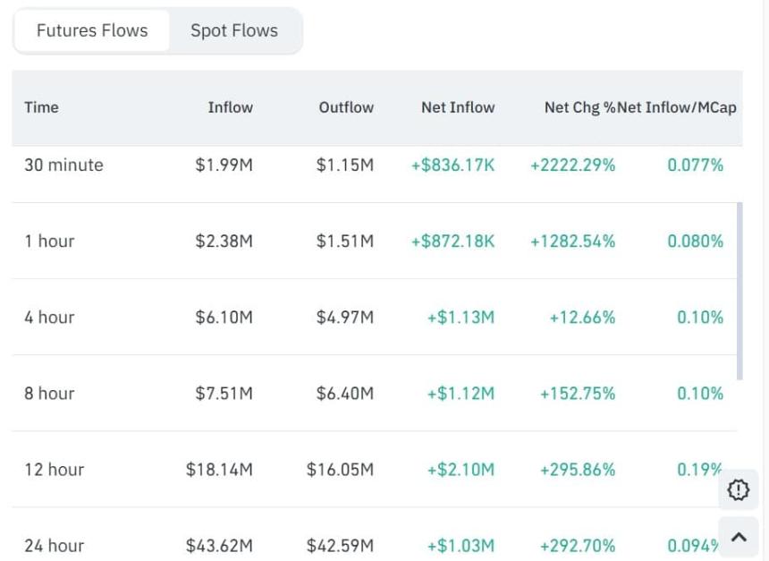 SPX6900 上涨 13%：多头能否推动价格突破 1.3 美元大关？