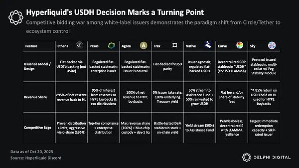  巨头的黄昏：稳定币新贵如何蚕食Tether与Circle的帝国？ 