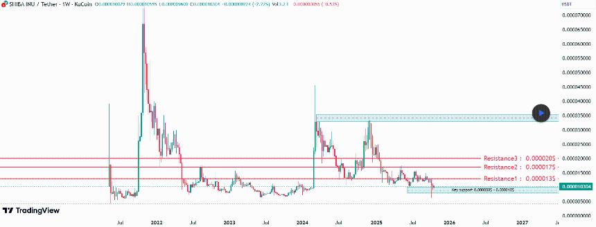Shiba Inu Accumulation Breakout Targets