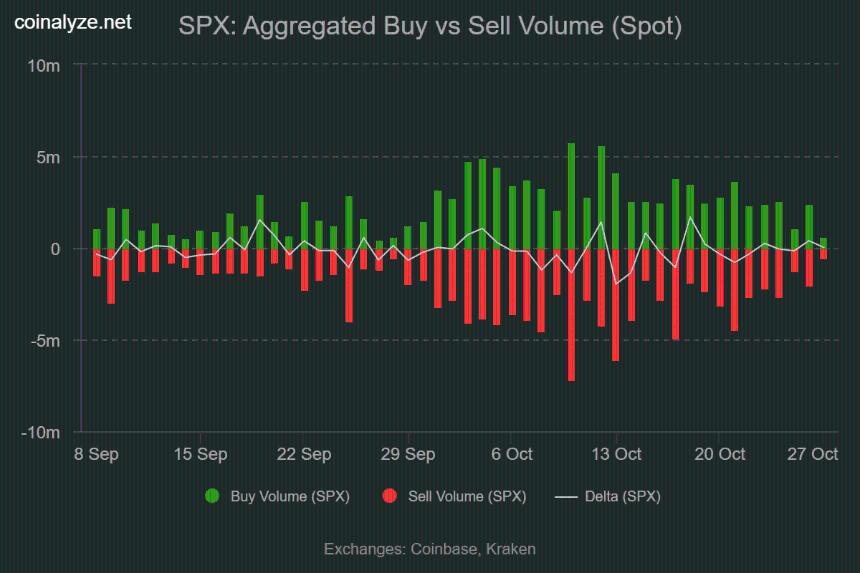 SPX6900 上涨 13%：多头能否推动价格突破 1.3 美元大关？