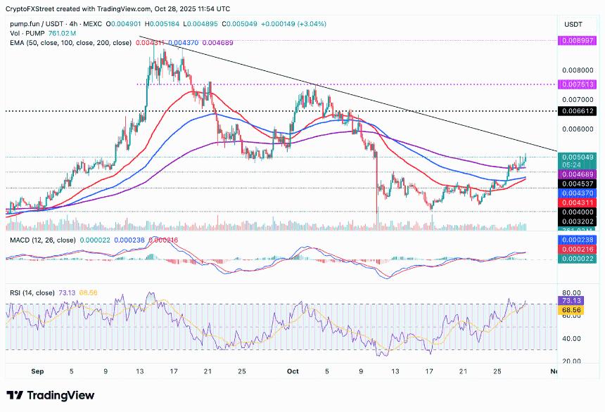 Pump.fun价格预测:鲸鱼增持推动PUMP持续上涨