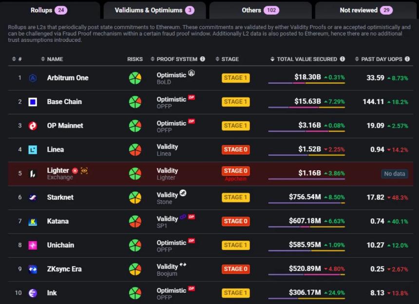Solana创始人质疑以太坊L2安全性：你的ETH真的安全吗？