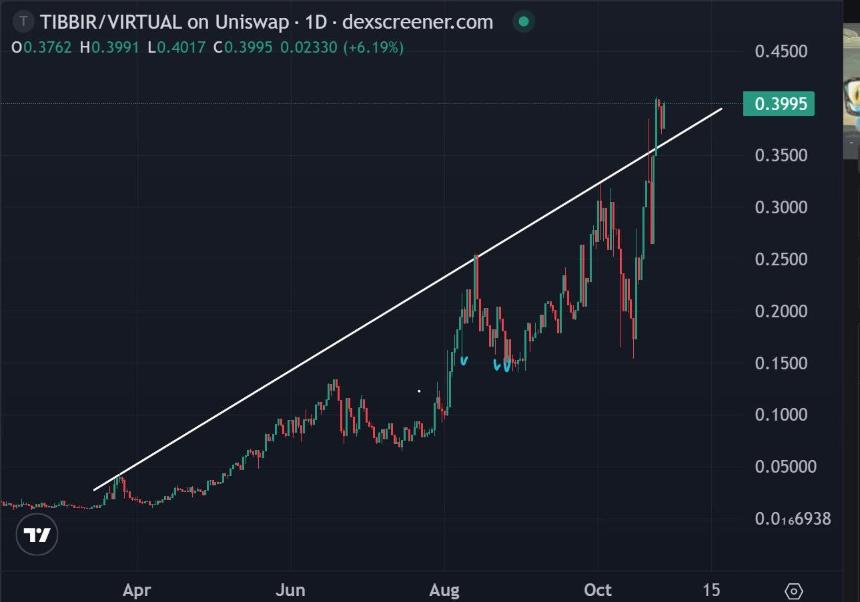 人工智能币卷土重来？虚拟币价格飙升20%——下一个是虚拟币挂钩的TIBBIR代币吗？