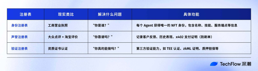 接棒x402?是时候关注一下ERC-8004了