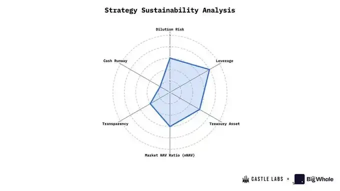 MSTR被标普评B-级,DAT公司还具备长期投资价值吗?