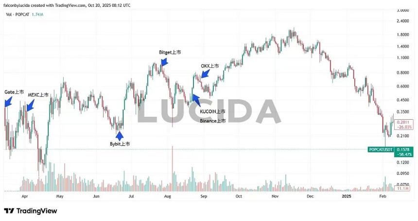 七大中心化交易所深度对比:谁才是投资者的真正印钞机?风控与上币篇
