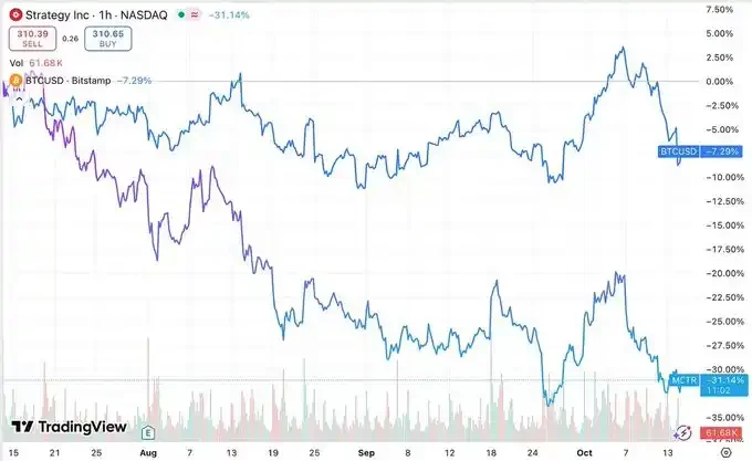 MSTR被标普评B-级,DAT公司还具备长期投资价值吗?