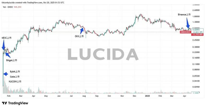 七大中心化交易所深度对比:谁才是投资者的真正印钞机?风控与上币篇
