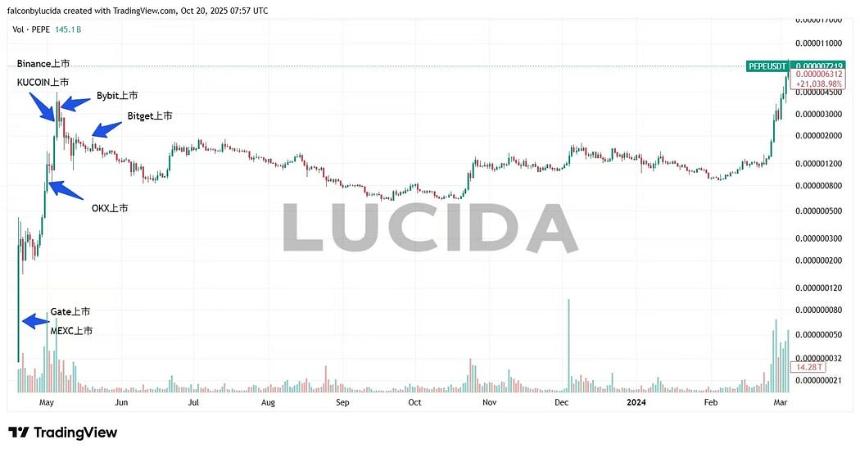 七大中心化交易所深度对比:谁才是投资者的真正印钞机?风控与上币篇