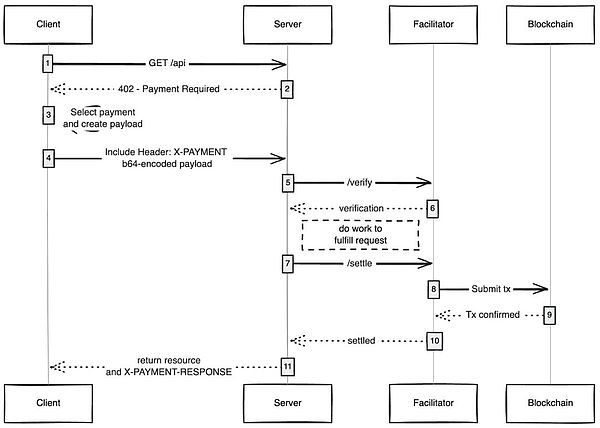 x402 解决了互联网的原罪:广告