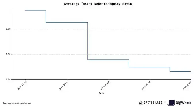 MSTR被标普评B-级,DAT公司还具备长期投资价值吗?