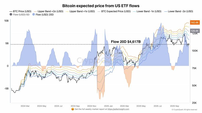 BTC ETF乐观情绪 vs. 获利回吐：为何比特币11.6万美元的争夺战现在如此重要