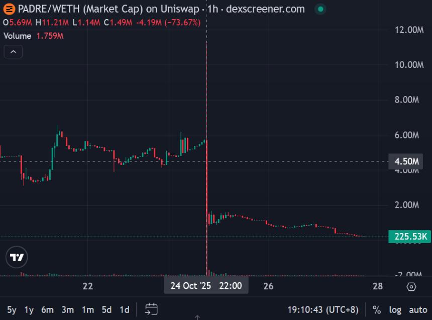Pump 收购 Padre 交易终端,承诺提供代币补偿