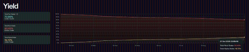 Bittensor价格预测:子网需求激增或推动TAO价格上涨至500美元