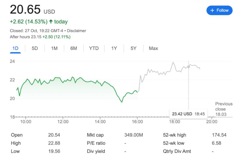 ETHZilla出售4000万美元ETH用于股票回购,股价上涨14%