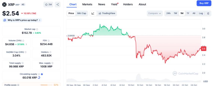 XRP 价格上涨至 3 美元，但 Ozak AI 预售价格可能从 0.012 美元上涨 100 倍