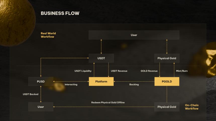 Pleasing International 推出 RWA 平台“Pleasing Golden”，发布代币化黄金（PGOLD）与合成美元（PUSD）