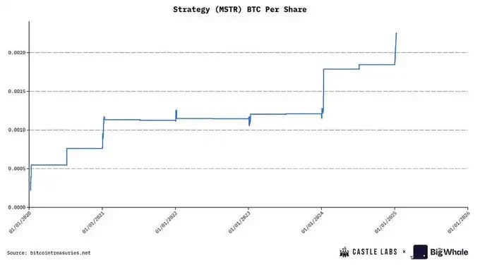 MSTR被标普评B-级,DAT公司还具备长期投资价值吗?
