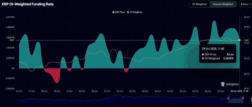 Ripple价格预测:风险偏好回升与零售需求推动XRP突破在即