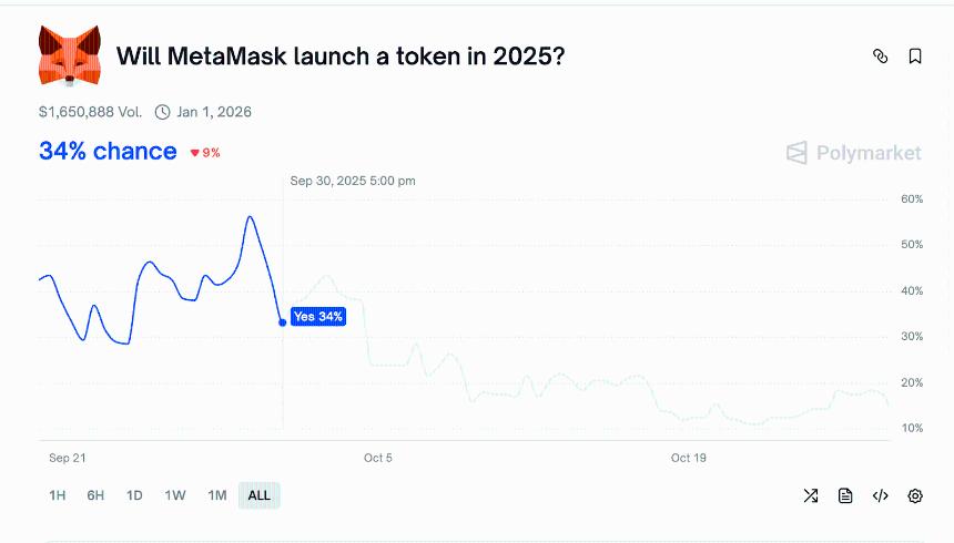 MetaMask 代币在预测市场的押注再创新高：最新 MetaMask 加密货币新闻