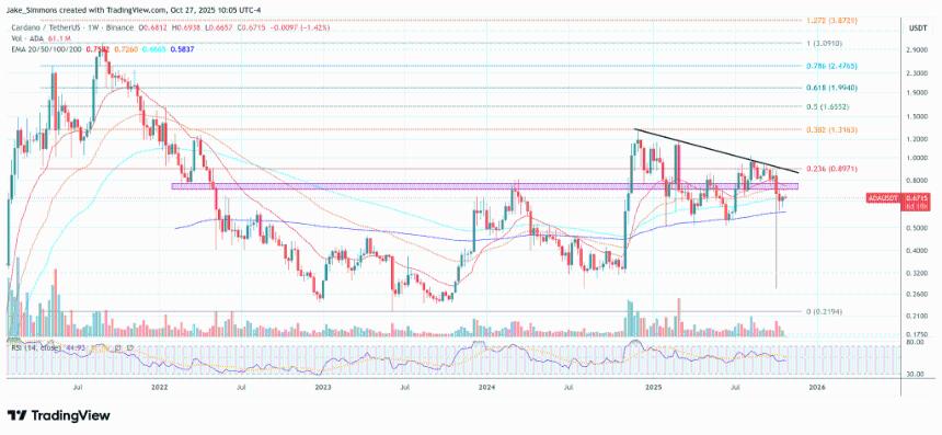 Cardano在本轮周期还能达到6.25美元吗？分析师解答