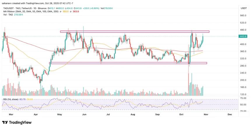  随着子网需求激增，Bittensor（TAO）价格上涨 10%——AI 加密货币涨势能否持续？ 