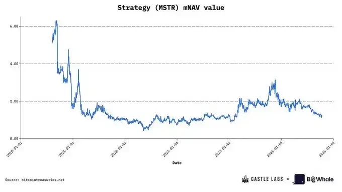 MSTR被标普评B-级,DAT公司还具备长期投资价值吗?
