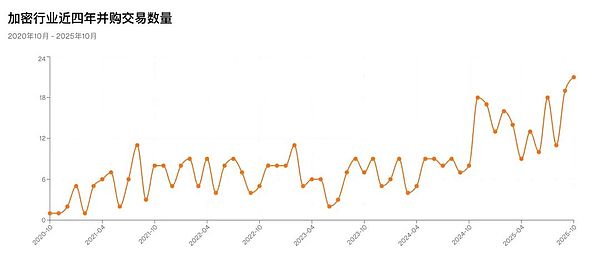 加密 VC 的新周期与老规则