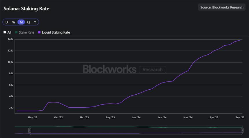 SOL ETF 开始交易:Jito 能否推动网络反弹?