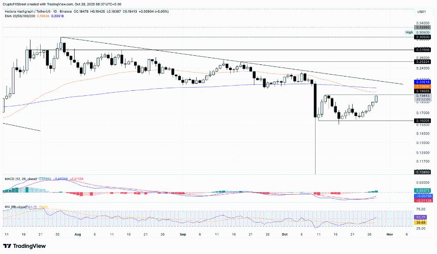  加密货币涨幅居前：特朗普官方货币、Helium 和 Hedera 在上涨的山寨币中表现亮眼 