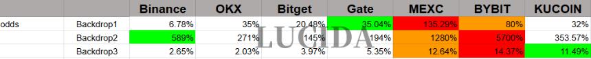 七大中心化交易所深度对比:谁才是投资者的真正印钞机?风控与上币篇