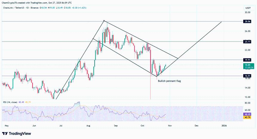 Chainlink鲸鱼从币安抽走900万美元——LINK多头能否突破20美元的壁垒？