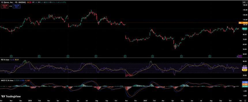 Qorvo宣布220亿美元收购Skyworks 股价飙升市场看好合并前景